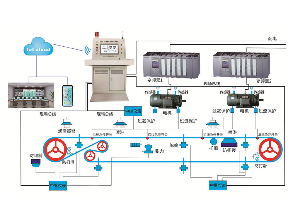 帶式輸送機電控系統