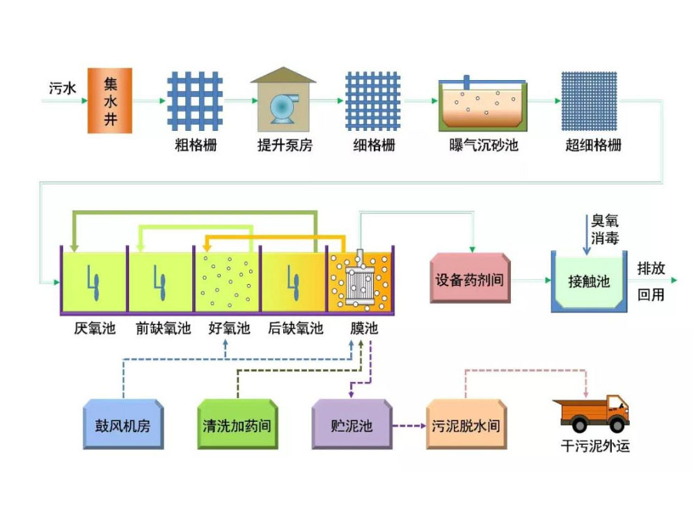 污水處理自動(dòng)化系統